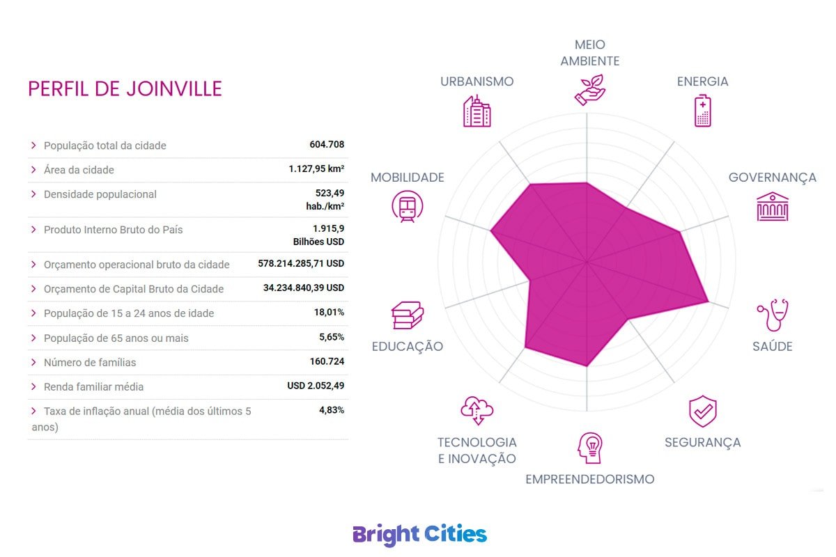 Joinville Selo Bright Cities